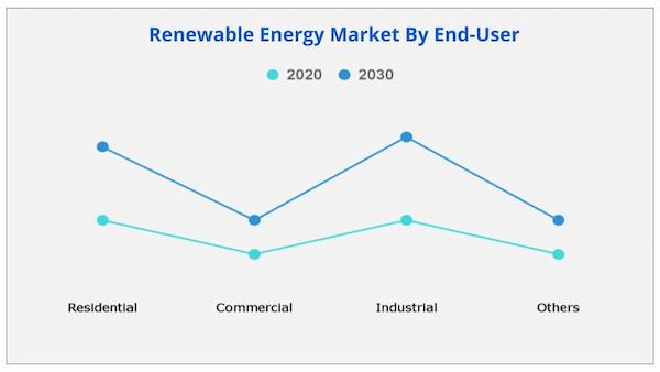 Renewable Energy Market By End-User
